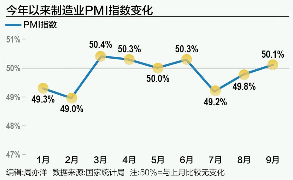 21评论丨9月PMI指数回升