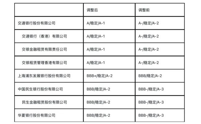 近年最大规模升级 中资银行评级获标普批量上调