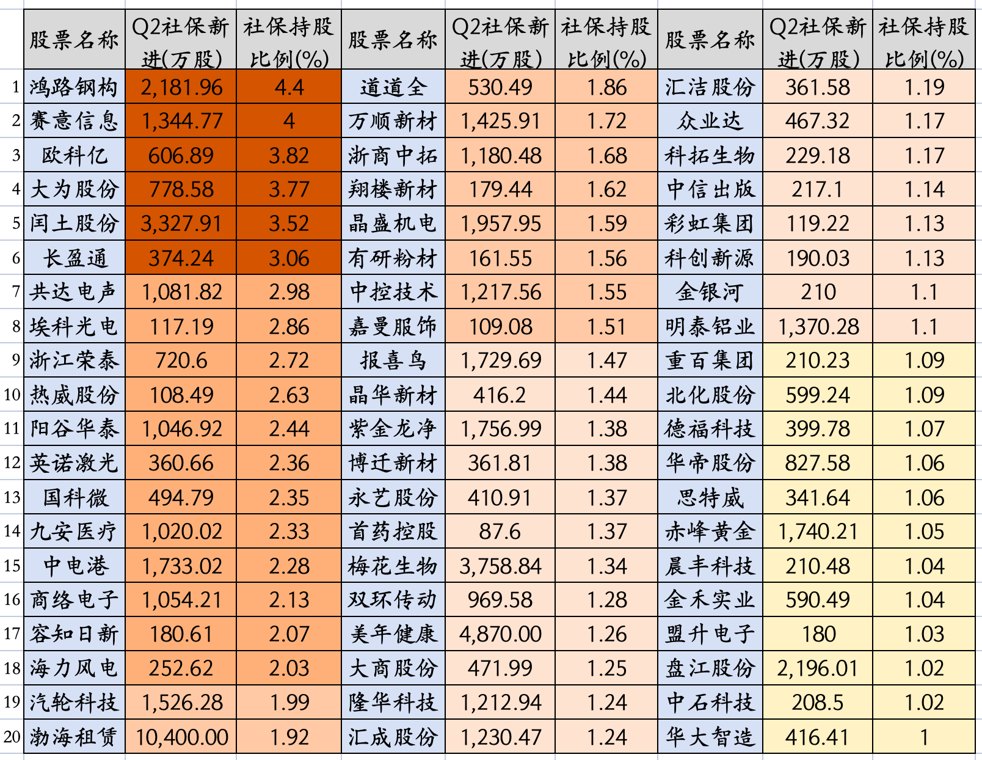 社保最新介入方向出炉,新进172股,最高新进4.4%,集中这3个方向