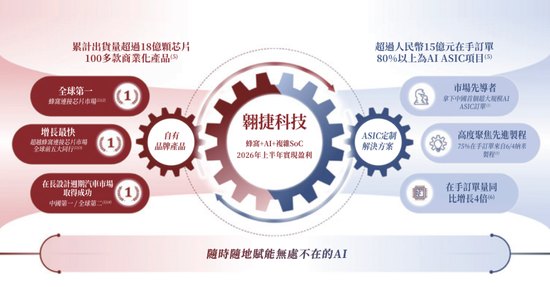 翱捷科技冲刺港股：上半年营收24.5亿 阿里减持 一年时间套现超17亿