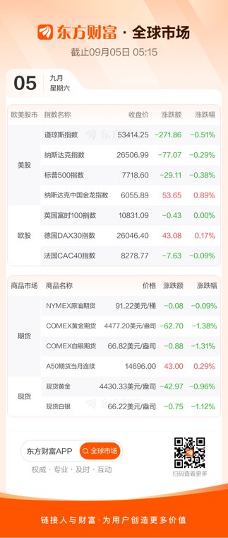 全球市场:美股三大指数收跌 存储、光通信板块走强 特斯拉跌近6%
