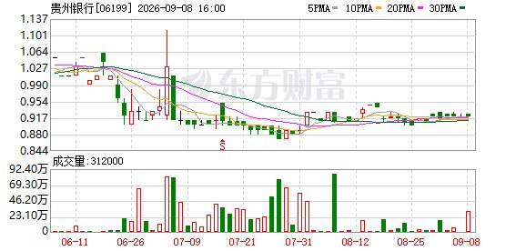 贵州银行：2026年中期净利润22.41亿 同比增5.26%